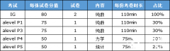 ALevel數(shù)學(xué)難度如何？IGCSE及ALevel課程對(duì)比分析！