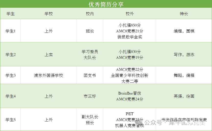 上海學生AMC8和小托?？级嗌俜謱π∩跤杏茫吭趺纯寄苣酶叻?