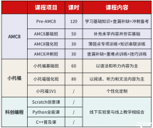 3升4暑假怎么備考上海三公學校？上海三公備考班推薦！