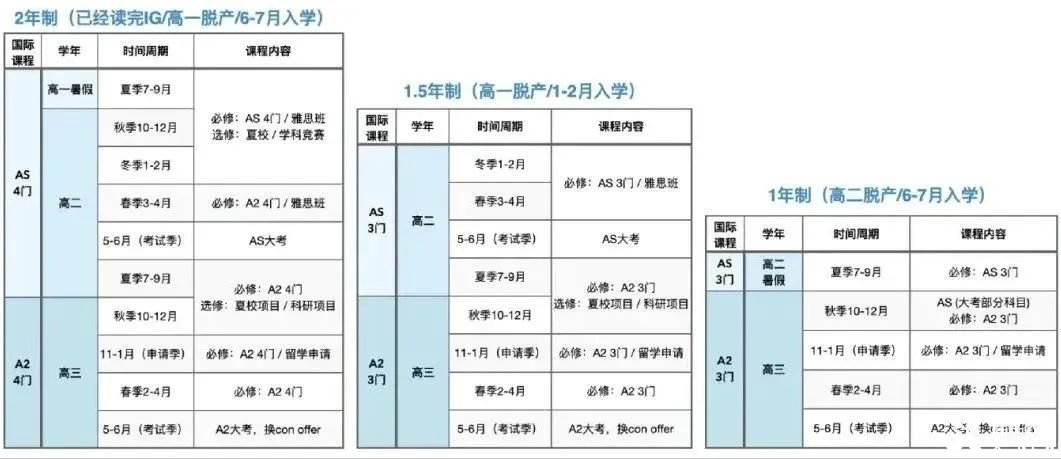 Alevel脫產(chǎn)一年制有什么優(yōu)勢？Alevel脫產(chǎn)時間怎么規(guī)劃？機構Alevel脫產(chǎn)培訓直申G5！