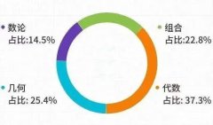 AMC12數(shù)學(xué)競(jìng)賽難度揭秘來(lái)啦！附AMC12競(jìng)賽培訓(xùn)班詳情！