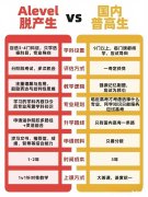 高考結(jié)束轉(zhuǎn)軌A-level脫產(chǎn)來得及嗎？如何挑選合適的alevel培訓(xùn)機構(gòu)?