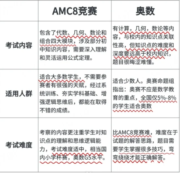 AMC8對(duì)比國(guó)內(nèi)奧數(shù)區(qū)別，AMC8不只是留學(xué)才有用！附上海AMC8暑期班