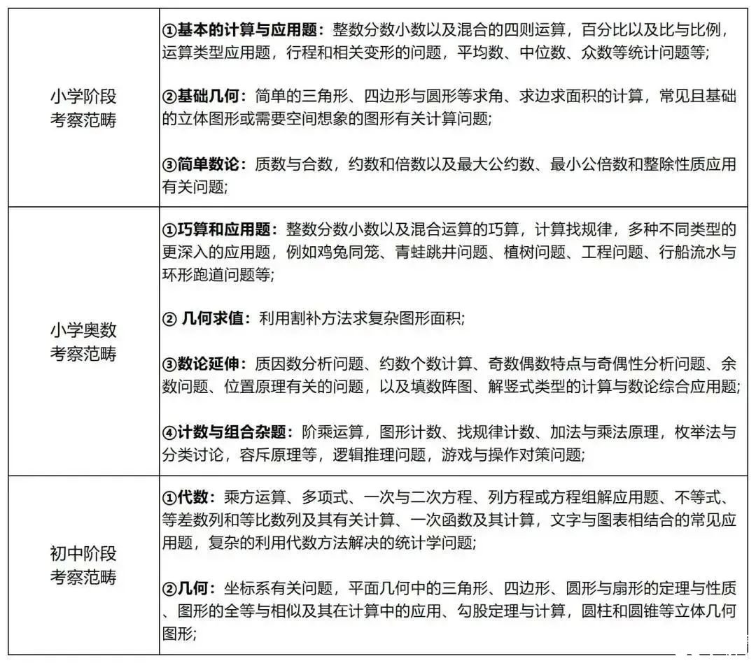 北京還有家長不知道？AMC8數(shù)學(xué)競賽對海淀六小強(qiáng)&小升初擇校&重點(diǎn)班作用這么大！附培訓(xùn)課程！