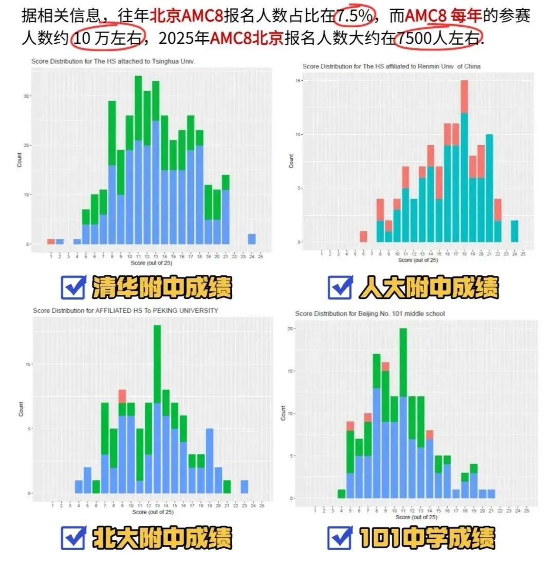 北京還有家長不知道？AMC8數(shù)學(xué)競賽對海淀六小強(qiáng)&小升初擇校&重點(diǎn)班作用這么大！附培訓(xùn)課程！