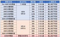 AMC10競賽難度對標(biāo)：相當(dāng)于國內(nèi)數(shù)學(xué)什么水平？
