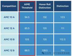 AMC10數(shù)學(xué)競賽晉級規(guī)則介紹，AMC10獲獎分?jǐn)?shù)線深度解析！