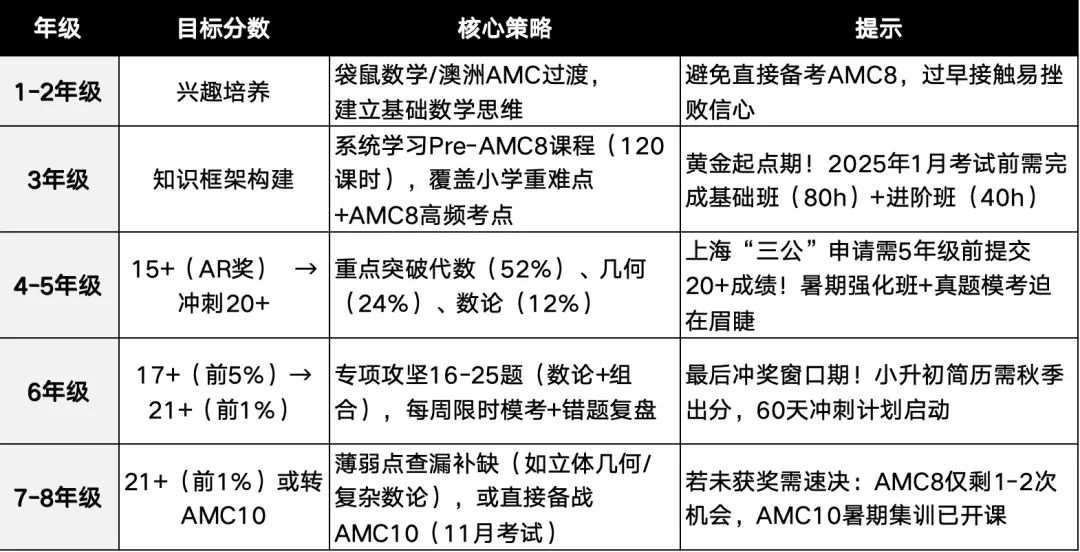 震驚！AMC8數(shù)學(xué)競(jìng)賽難度竟不是想象中的“高不可攀”！機(jī)構(gòu)AMC8數(shù)學(xué)競(jìng)賽暑期班助力普娃沖獎(jiǎng)！