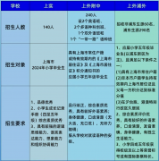 上海三公一文介紹清楚，上海家長(zhǎng)到底要不要讓孩子備考三公？