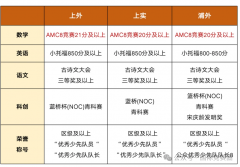 上海三公對AMC8和小托福的要求？附三公培訓(xùn)課程！