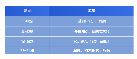 AMC數(shù)學(xué)競賽黨必看！2025超車計劃，新賽季備戰(zhàn)從現(xiàn)在開始！