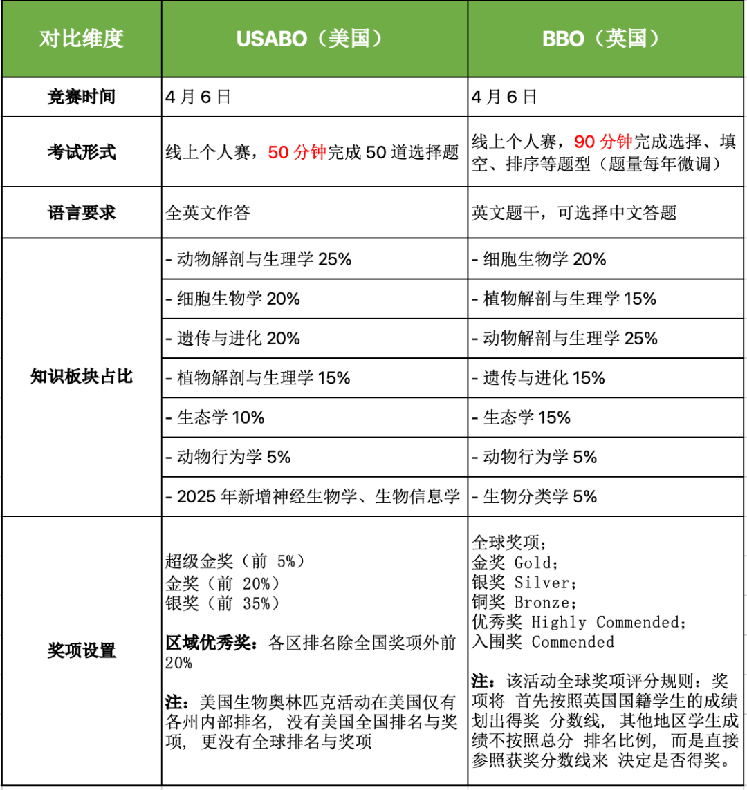 國(guó)際生物競(jìng)賽：BBO與USABO的合適人群是哪些？