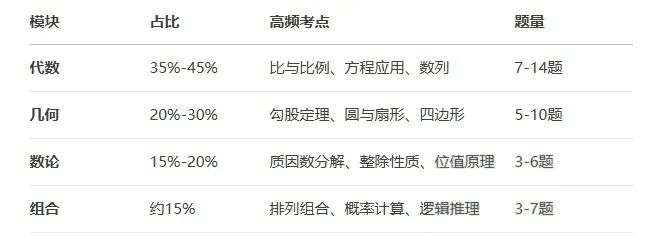 深圳“牛娃”都在卷的AMC8數(shù)學(xué)競(jìng)賽？AMC8到底有什么魅力？