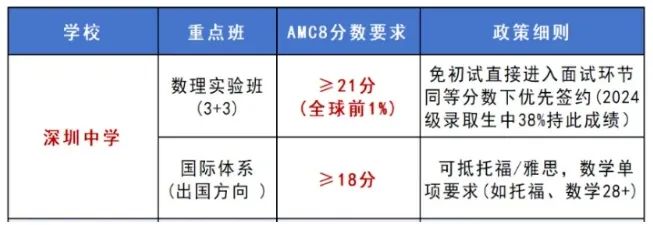 深圳“牛娃”都在卷的AMC8數(shù)學(xué)競(jìng)賽？AMC8到底有什么魅力？