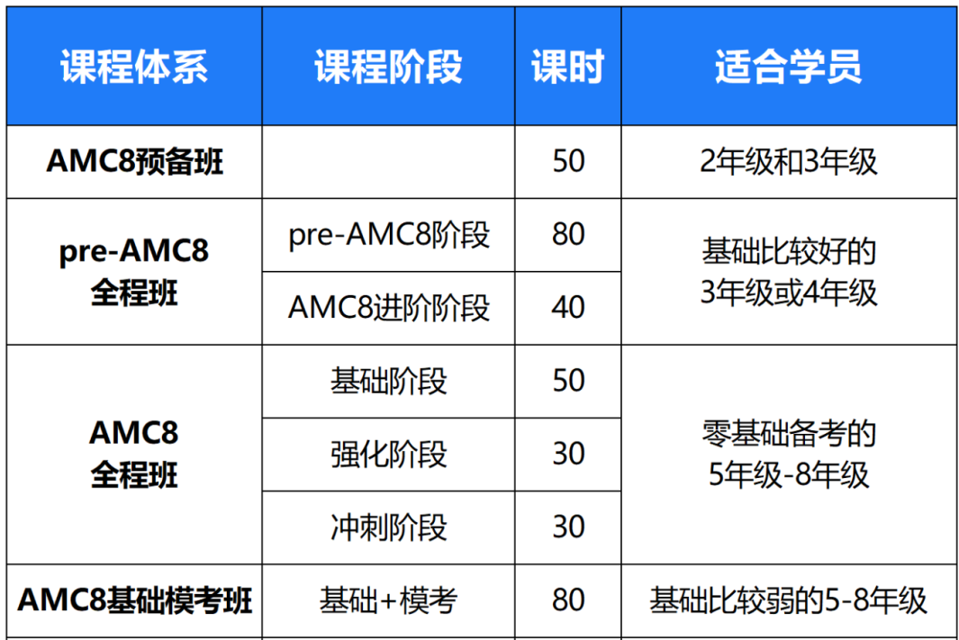 給大家強(qiáng)烈推薦這家上海AMC8培訓(xùn)機(jī)構(gòu)，沖1%有望啦！