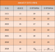 AMC8數(shù)學(xué)競賽適合幾年級學(xué)生？獲獎分?jǐn)?shù)線是多少？