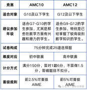 AMC10和12有什么區(qū)別？哪個(gè)晉級(jí)更容易？一文講清楚！