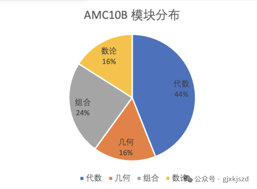 2022年AMC10B卷真題及答案新鮮出爐！AMC10解析視頻等你來領(lǐng)！-翰林國際教育